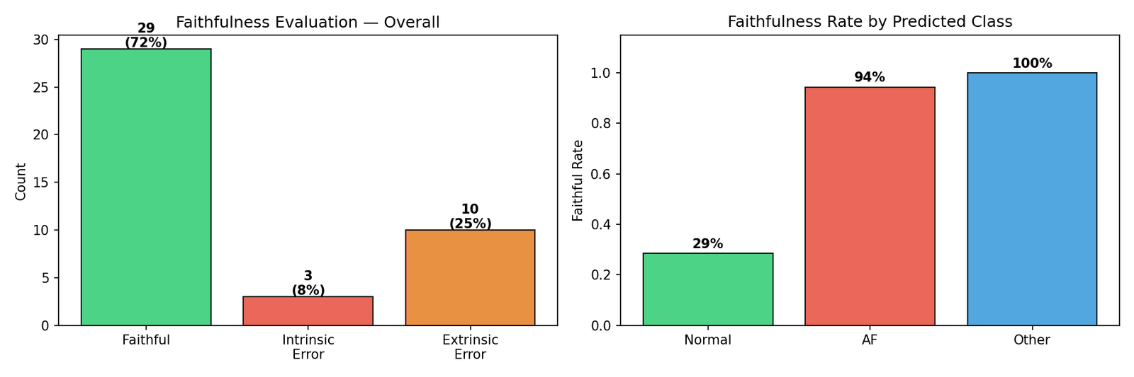 Two charts. Left, counts of faithful, intrinsic error and extrinsic error across forty explanations. Right, faithful rate broken down by predicted class, showing Normal far below AFib and Other.