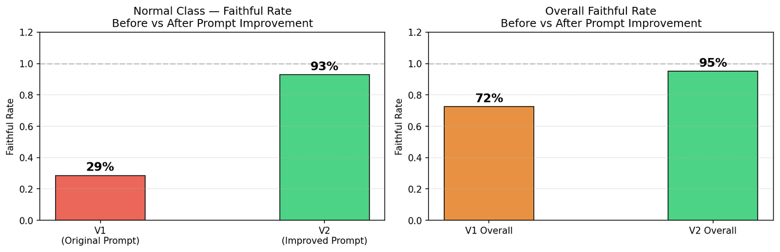 Faithful rate before and after the prompt revision. Normal class rises from 29 percent to 93 percent, overall from 72.5 percent to 95 percent.