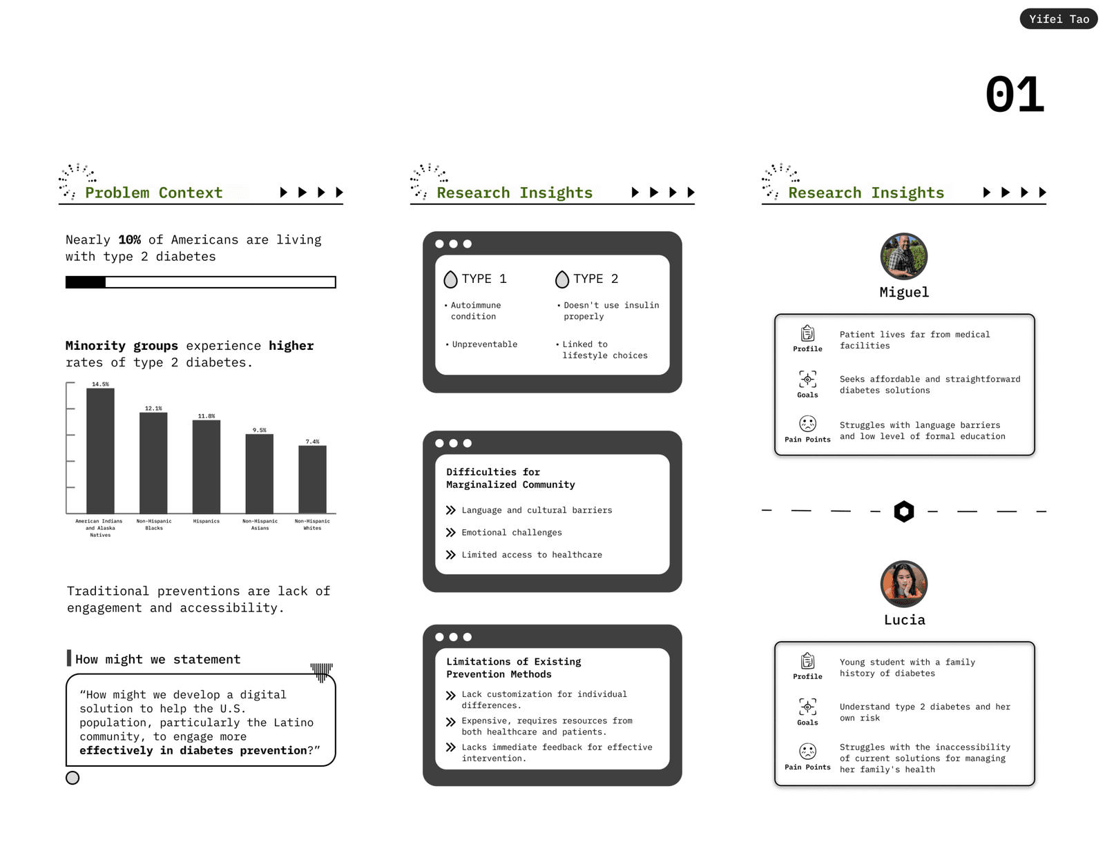 Research board covering the problem context, prevalence by ethnic group, type 1 versus type 2, the barriers marginalised communities face, the limits of existing prevention methods, and two user personas